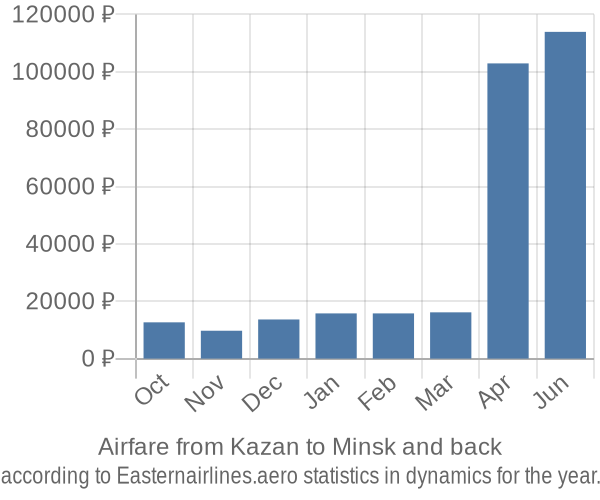Airfare from Kazan to Minsk prices