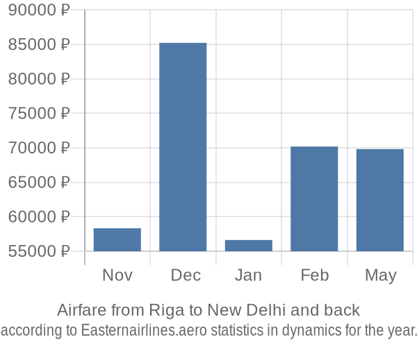 Airfare from Riga to New Delhi prices
