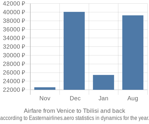 Airfare from Venice to Tbilisi prices