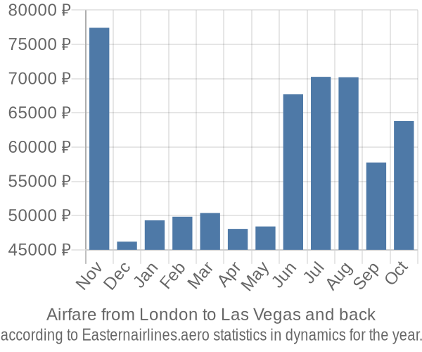 Airfare from London to Las Vegas prices