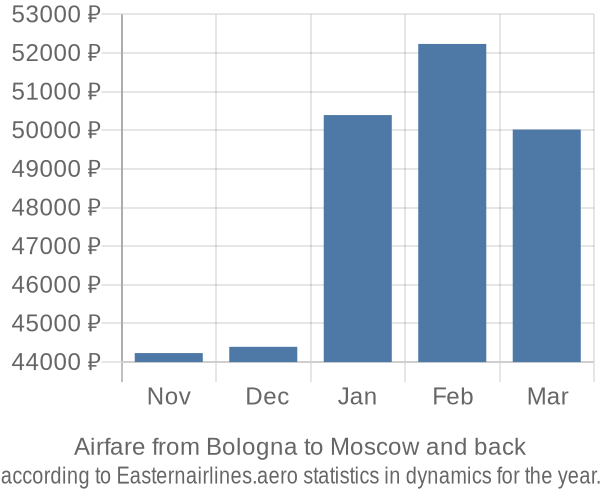 Airfare from Bologna to Moscow prices