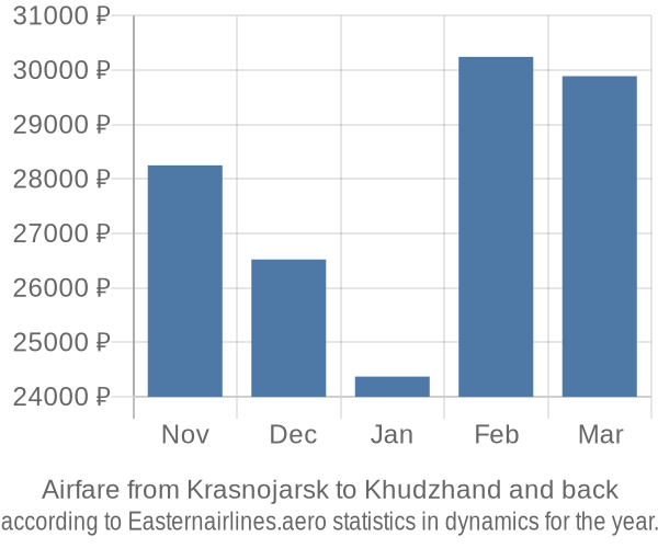 Airfare from Krasnojarsk to Khudzhand prices