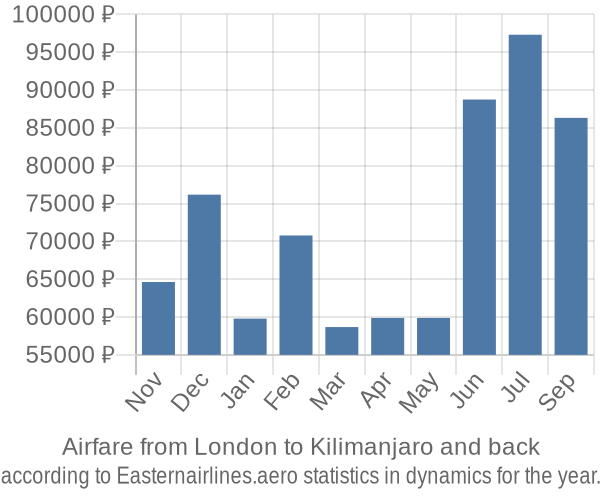 Airfare from London to Kilimanjaro prices