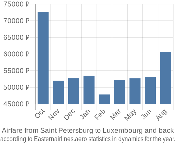 Airfare from Saint Petersburg to Luxembourg prices