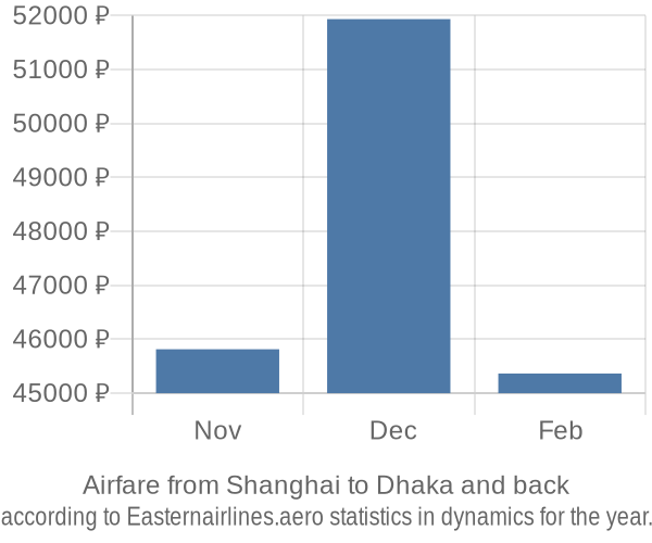 Airfare from Shanghai to Dhaka prices