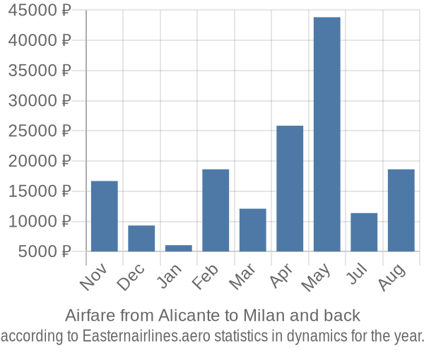 Airfare from Alicante to Milan prices