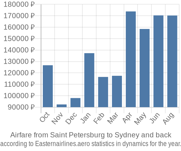Airfare from Saint Petersburg to Sydney prices