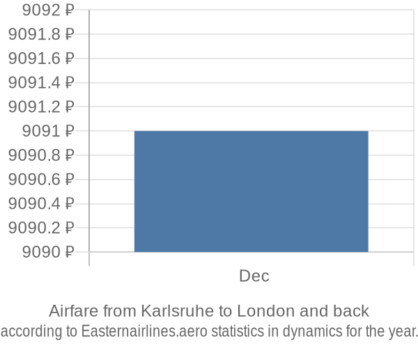 Airfare from Karlsruhe to London prices