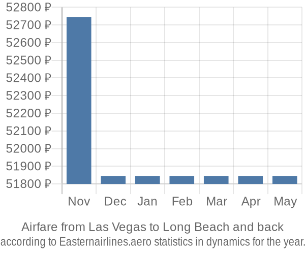 Airfare from Las Vegas to Long Beach prices