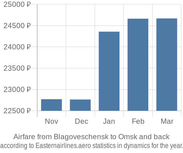 Airfare from Blagoveschensk to Omsk prices