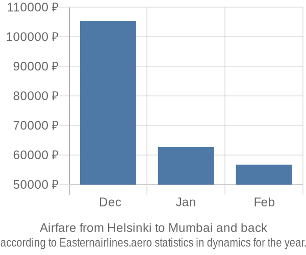 Airfare from Helsinki to Mumbai prices