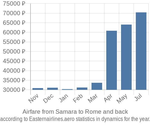 Airfare from Samara to Rome prices