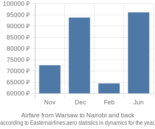 Airfare from Warsaw to Nairobi prices