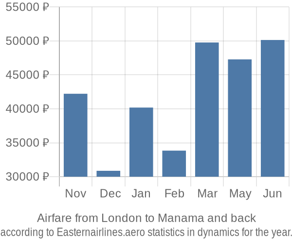 Airfare from London to Manama prices