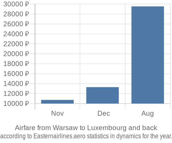 Airfare from Warsaw to Luxembourg prices