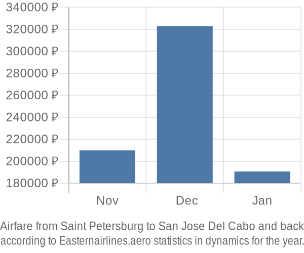Airfare from Saint Petersburg to San Jose Del Cabo prices