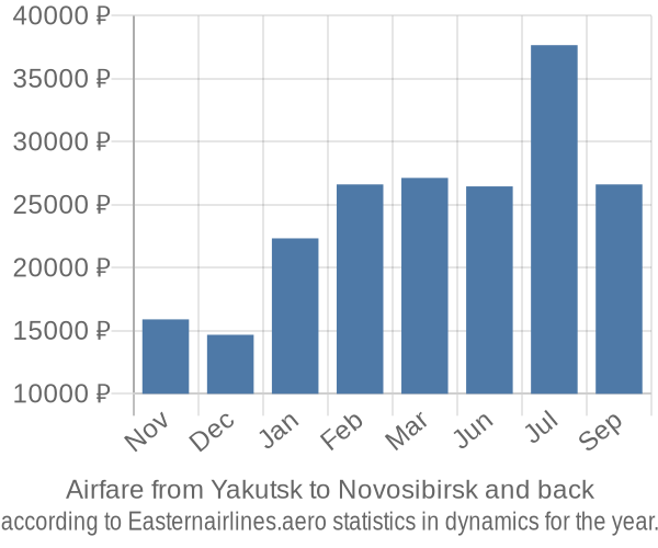 Airfare from Yakutsk to Novosibirsk prices