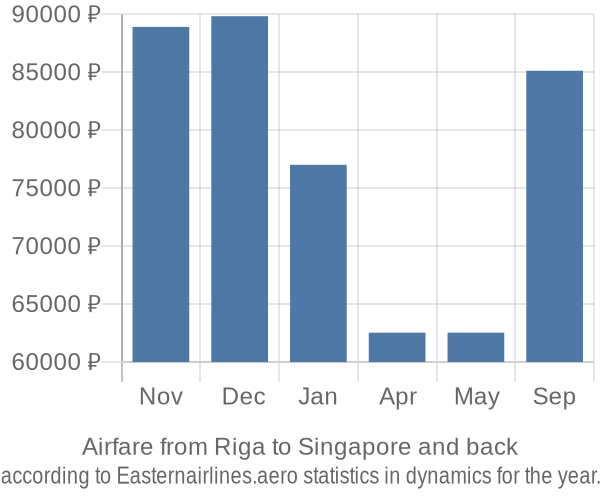 Airfare from Riga to Singapore prices