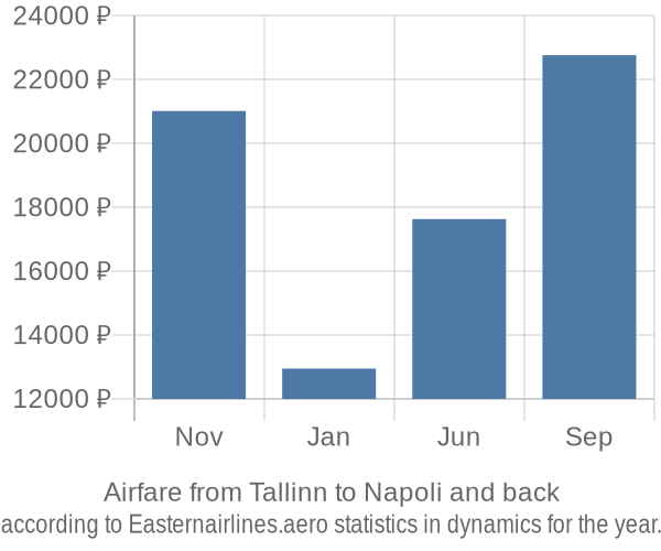 Airfare from Tallinn to Napoli prices