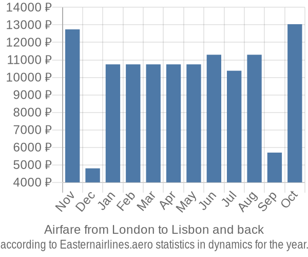 Airfare from London to Lisbon prices