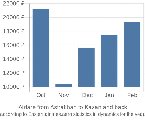 Airfare from Astrakhan to Kazan prices