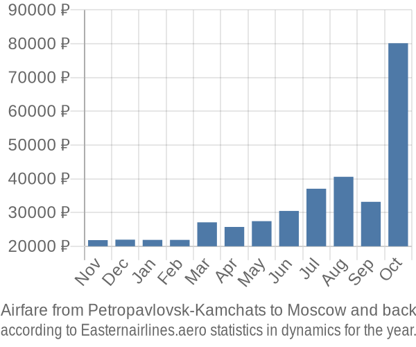 Airfare from Petropavlovsk-Kamchats to Moscow prices