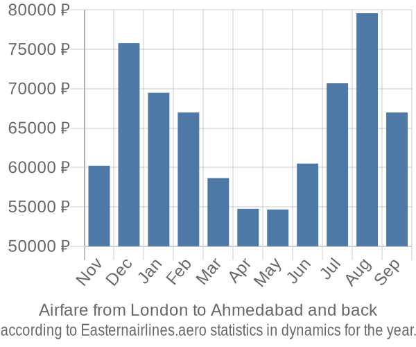 Airfare from London to Ahmedabad prices