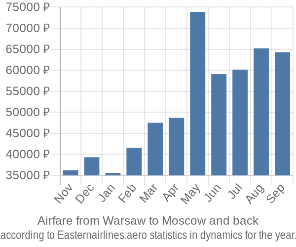 Airfare from Warsaw to Moscow prices