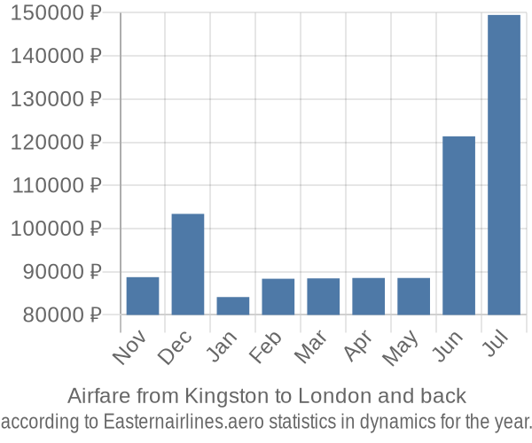 Airfare from Kingston to London prices