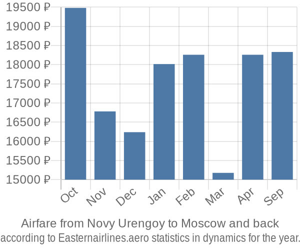 Airfare from Novy Urengoy to Moscow prices