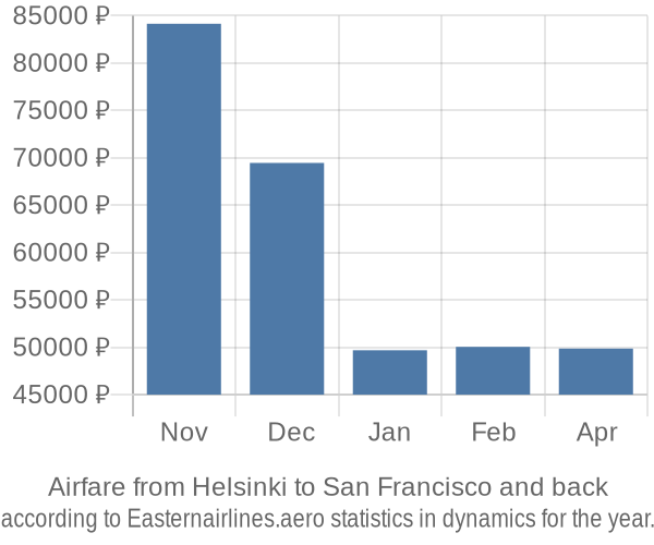 Airfare from Helsinki to San Francisco prices