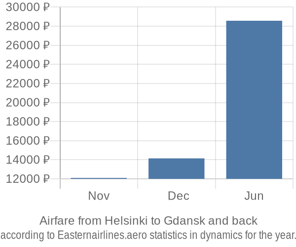 Airfare from Helsinki to Gdansk prices