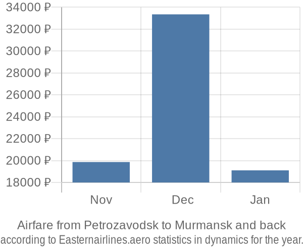 Airfare from Petrozavodsk to Murmansk prices