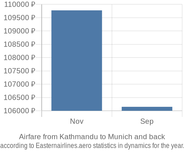 Airfare from Kathmandu to Munich prices