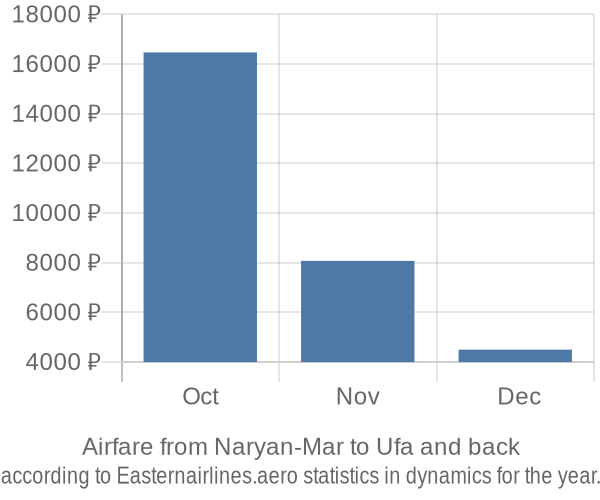 Airfare from Naryan-Mar to Ufa prices