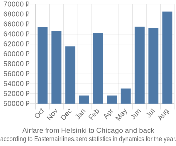 Airfare from Helsinki to Chicago prices