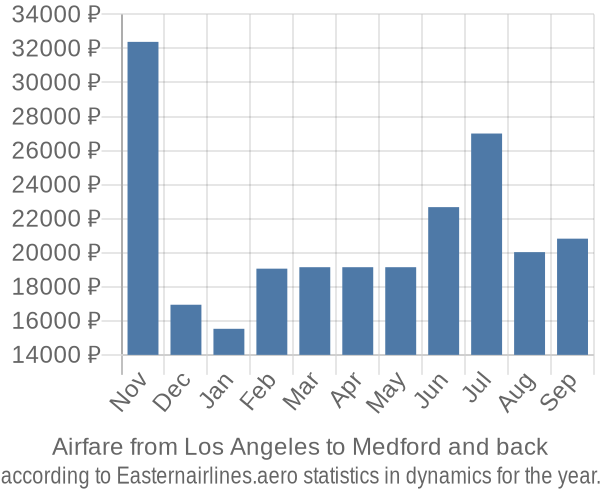 Airfare from Los Angeles to Medford prices