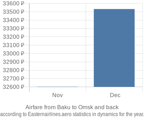Airfare from Baku to Omsk prices