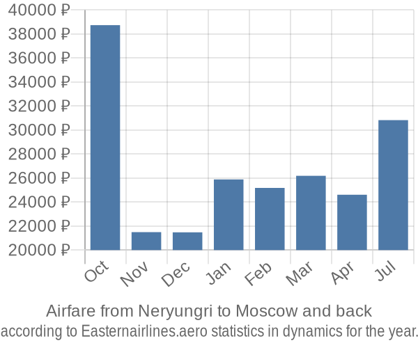 Airfare from Neryungri to Moscow prices