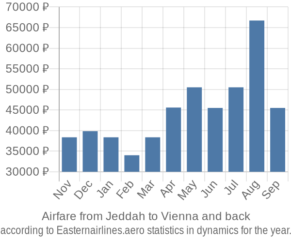 Airfare from Jeddah to Vienna prices