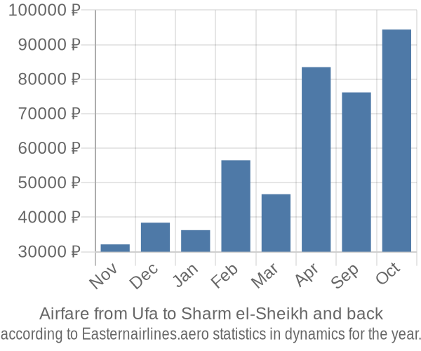 Airfare from Ufa to Sharm el-Sheikh prices