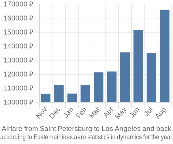 Airfare from Saint Petersburg to Los Angeles prices
