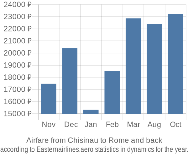 Airfare from Chisinau to Rome prices