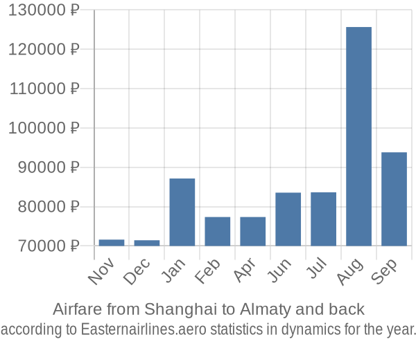Airfare from Shanghai to Almaty prices