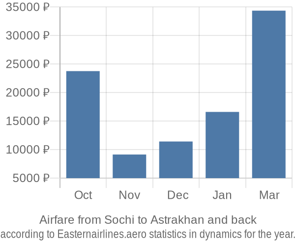 Airfare from Sochi to Astrakhan prices