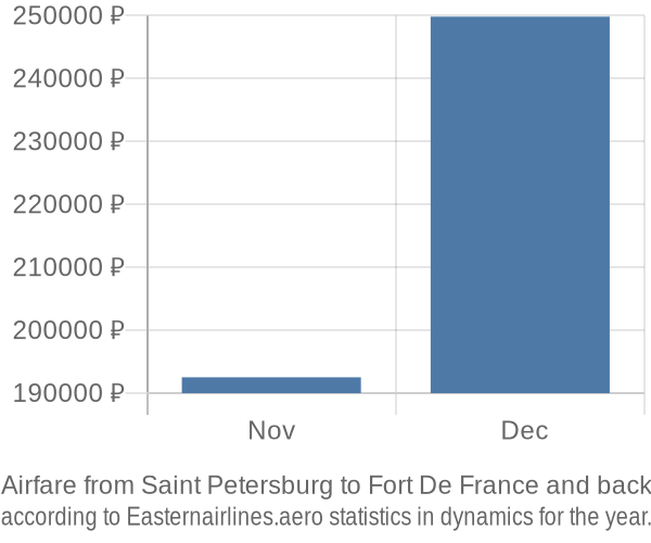 Airfare from Saint Petersburg to Fort De France prices