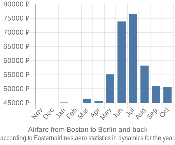 Airfare from Boston to Berlin prices