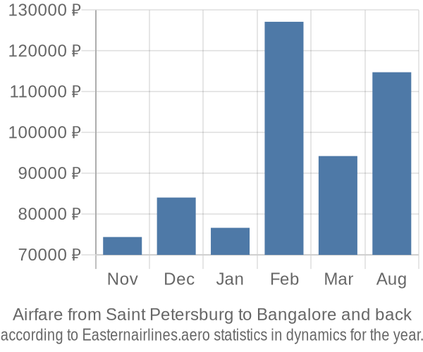 Airfare from Saint Petersburg to Bangalore prices