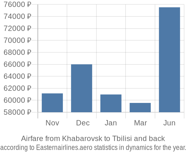 Airfare from Khabarovsk to Tbilisi prices