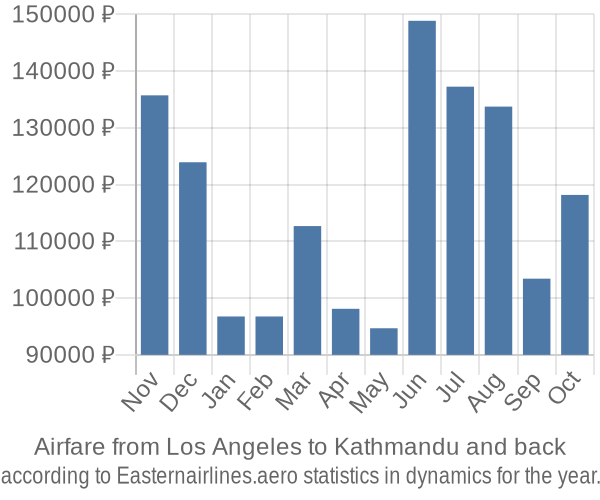 Airfare from Los Angeles to Kathmandu prices